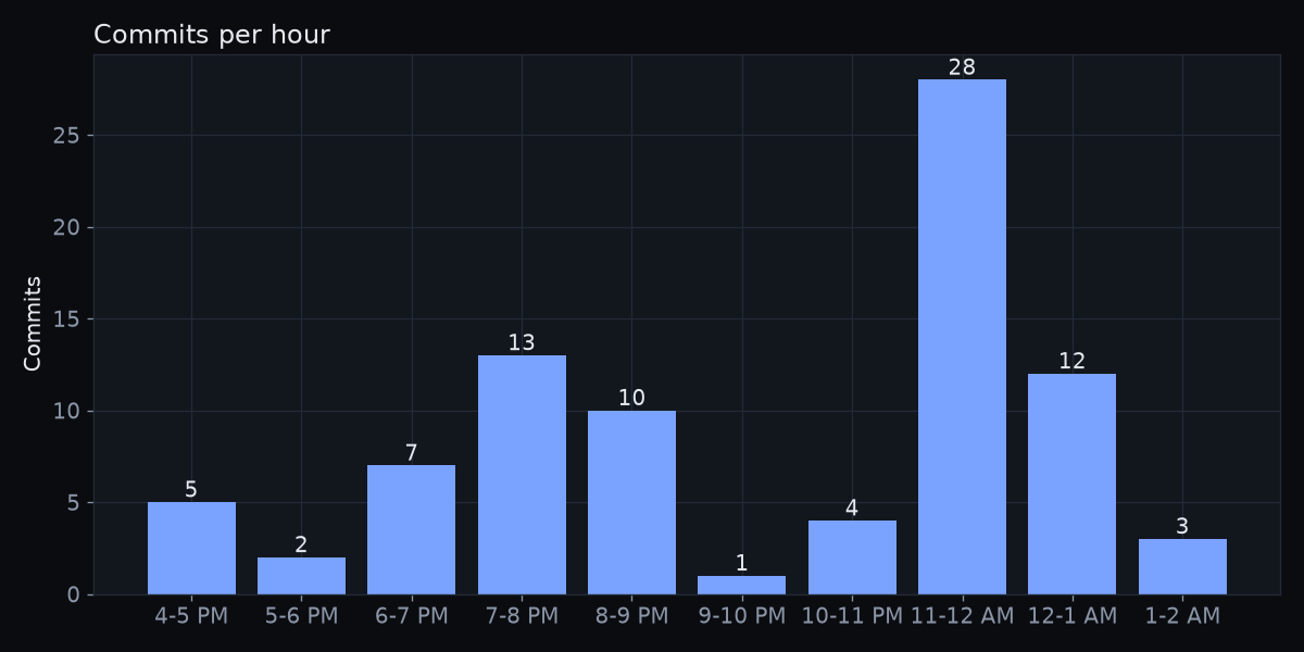 Commits per hour. The 11 PM hour was busiest, with 28 commits.