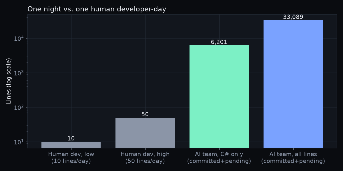 The night's output next to one human developer-day at 10 to 50 finished lines (McConnell, Code Complete). Log scale.