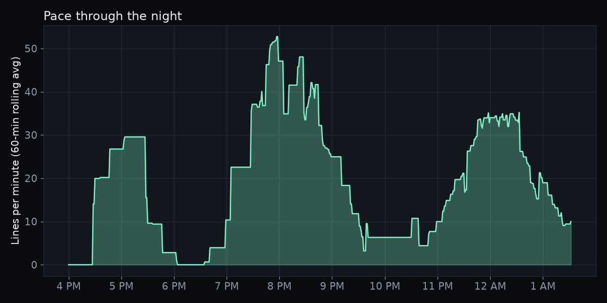 Lines per minute, averaged over the previous hour. The night averaged about 20 committed lines a minute.