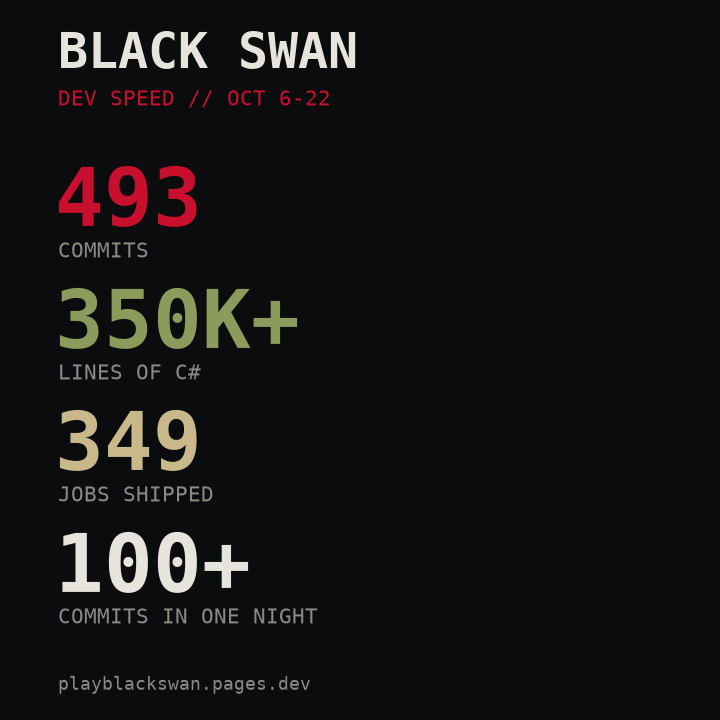 Black Swan dev speed, Oct 6-22: 493 commits, 350K+ lines of C#, 349 jobs shipped, 100+ commits in one night