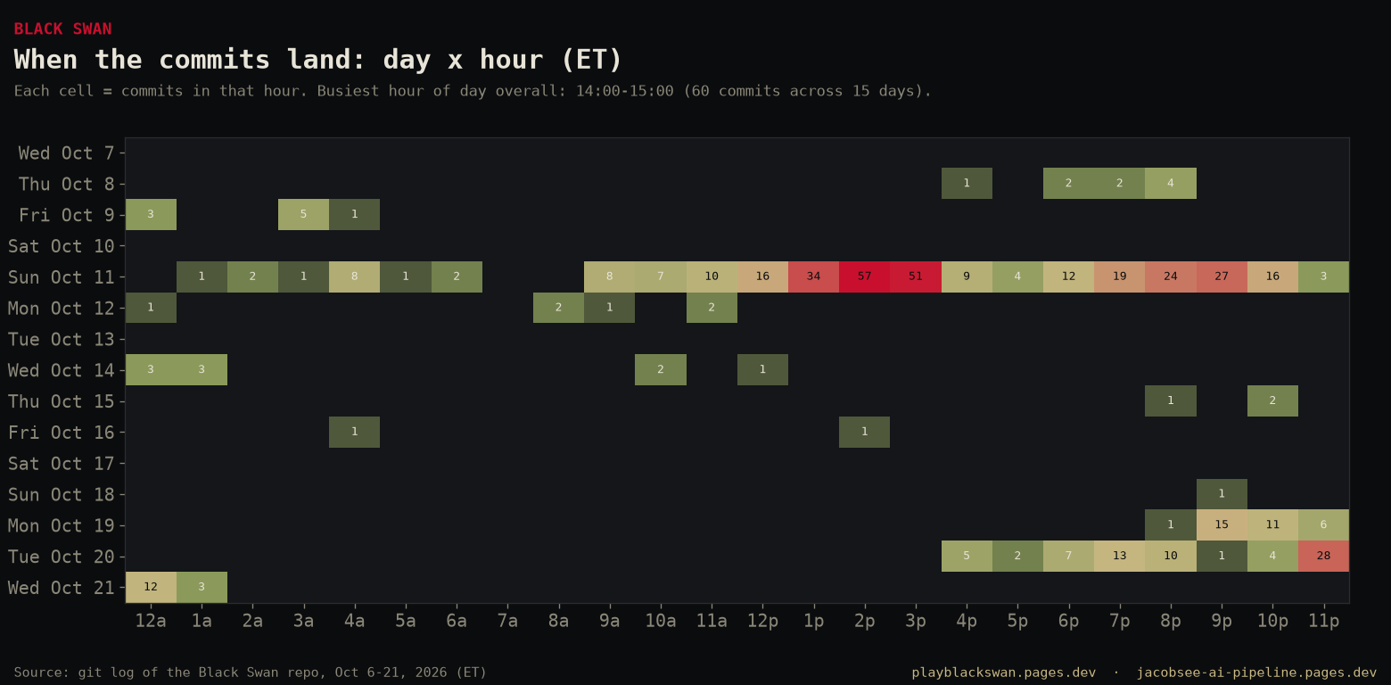 Commits by day and hour (ET).