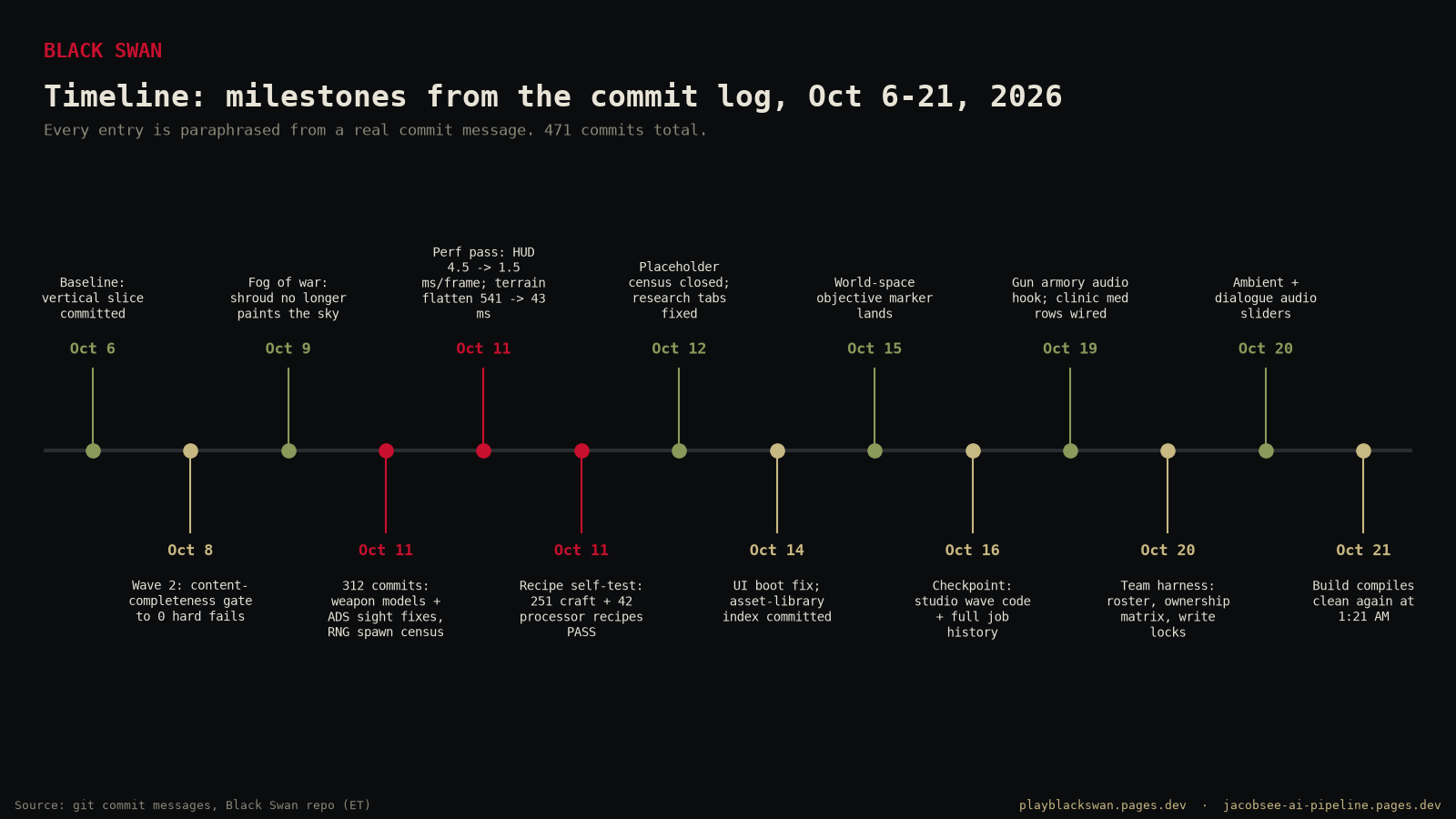 Milestones paraphrased from commit messages, Oct 6-21.