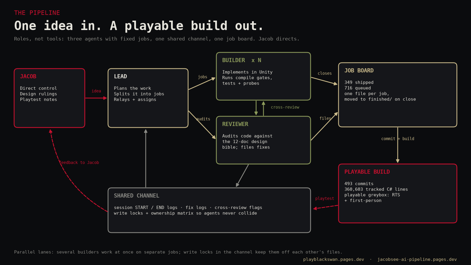 How work flows: Jacob, Lead, Builder(s), Reviewer, shared channel, job board, playable build. Roles only.