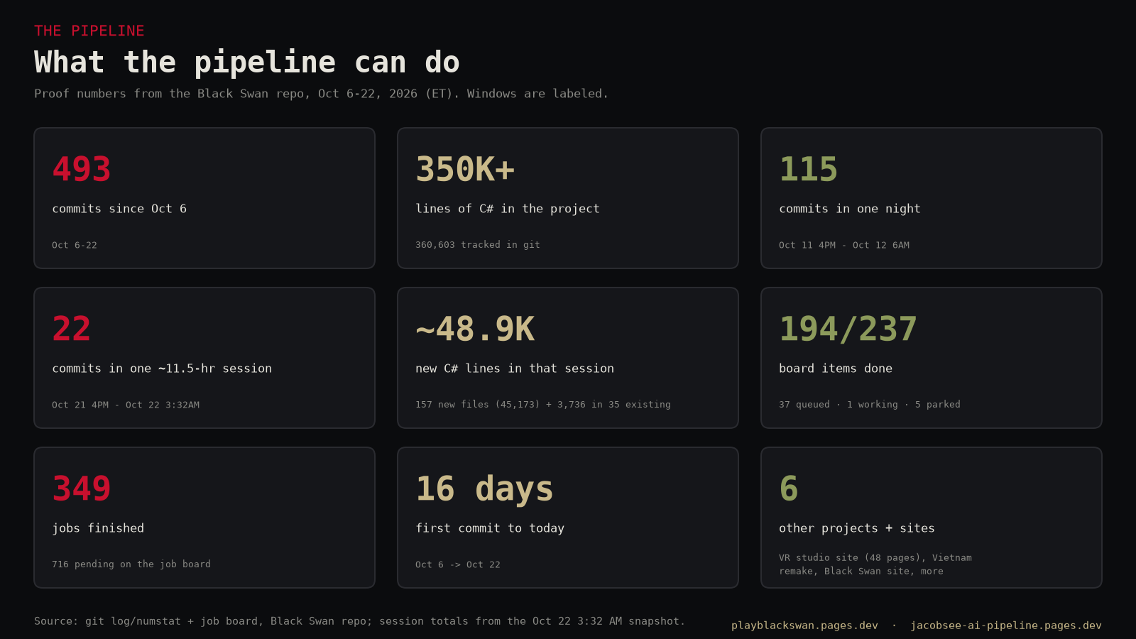 What the pipeline can do, with the time window for each number.