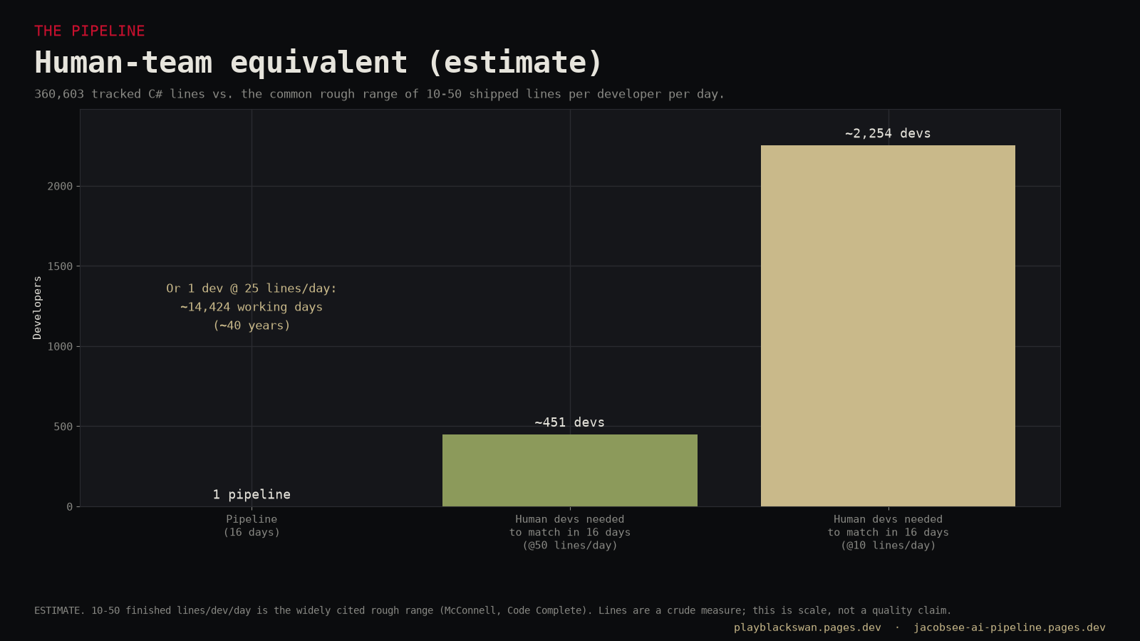 Human-team equivalent. Estimate, using the rough 10-50 shipped lines per developer per day range.