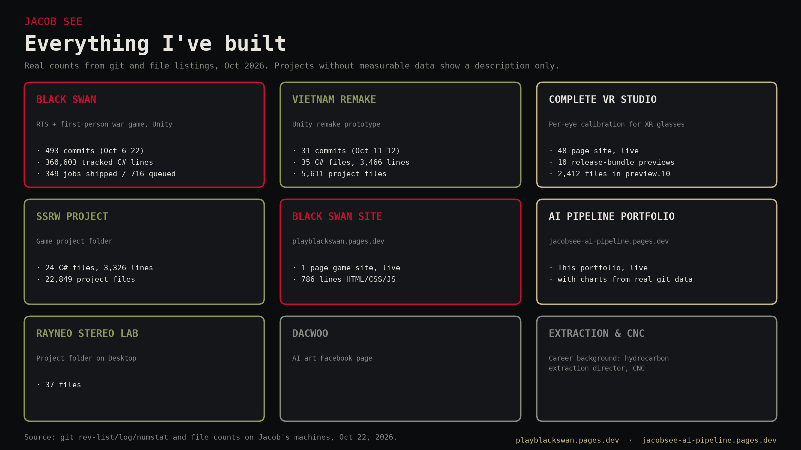 Everything I've built: real counts where they exist, a description where they don't.
